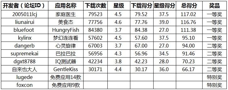 第五届魅族十大推荐软件获奖结果