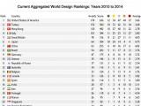 2014年世界设计国家排名公布 中国排名第七 