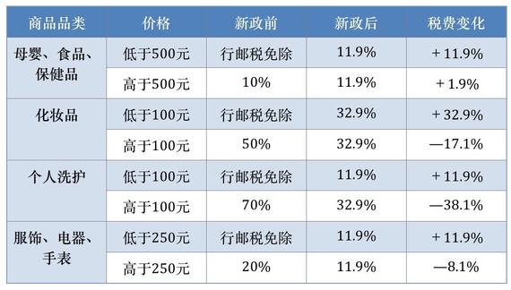 跨境电商 海淘税 个人代购 代购行业