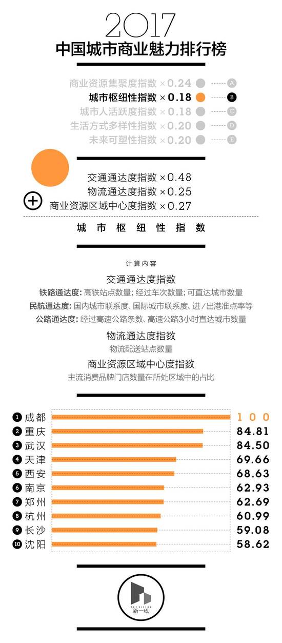 新一线城市排名TOP15 排名第一竟然是它堪称