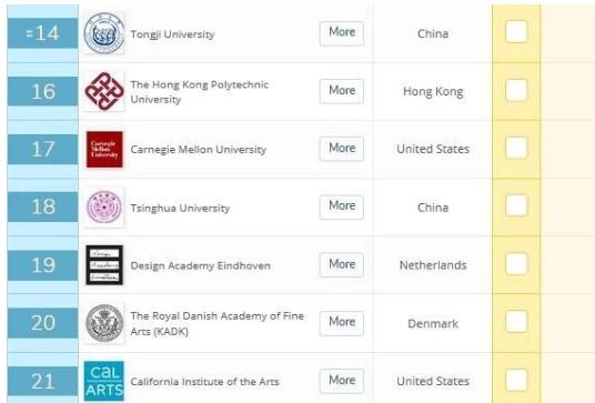 2019年QS全球设计学院排行榜TOP100，中国占据12名额