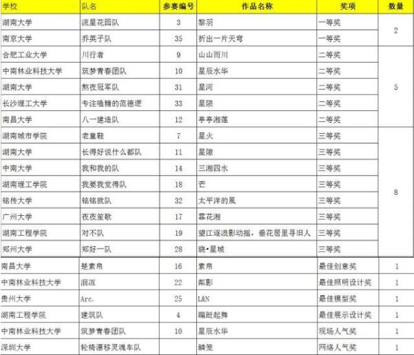 湖南省第三届“梦想家”建造节获奖名单