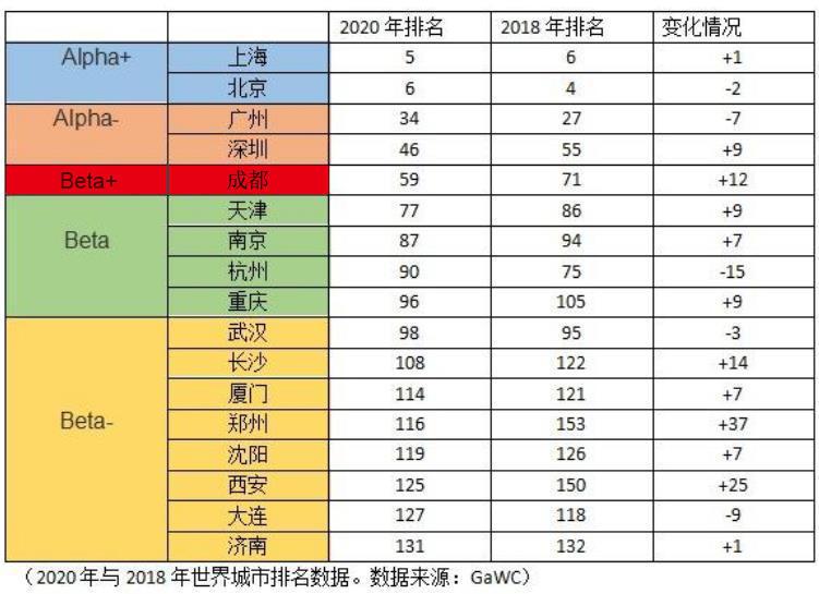 最新世界城市排名：中国内地10城入围，有你的城市吗？