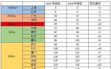 最新世界城市排名：中国内地10城入围，有你的城市吗？