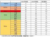 最新世界城市排名：中国内地10城入围，有你的城市吗？